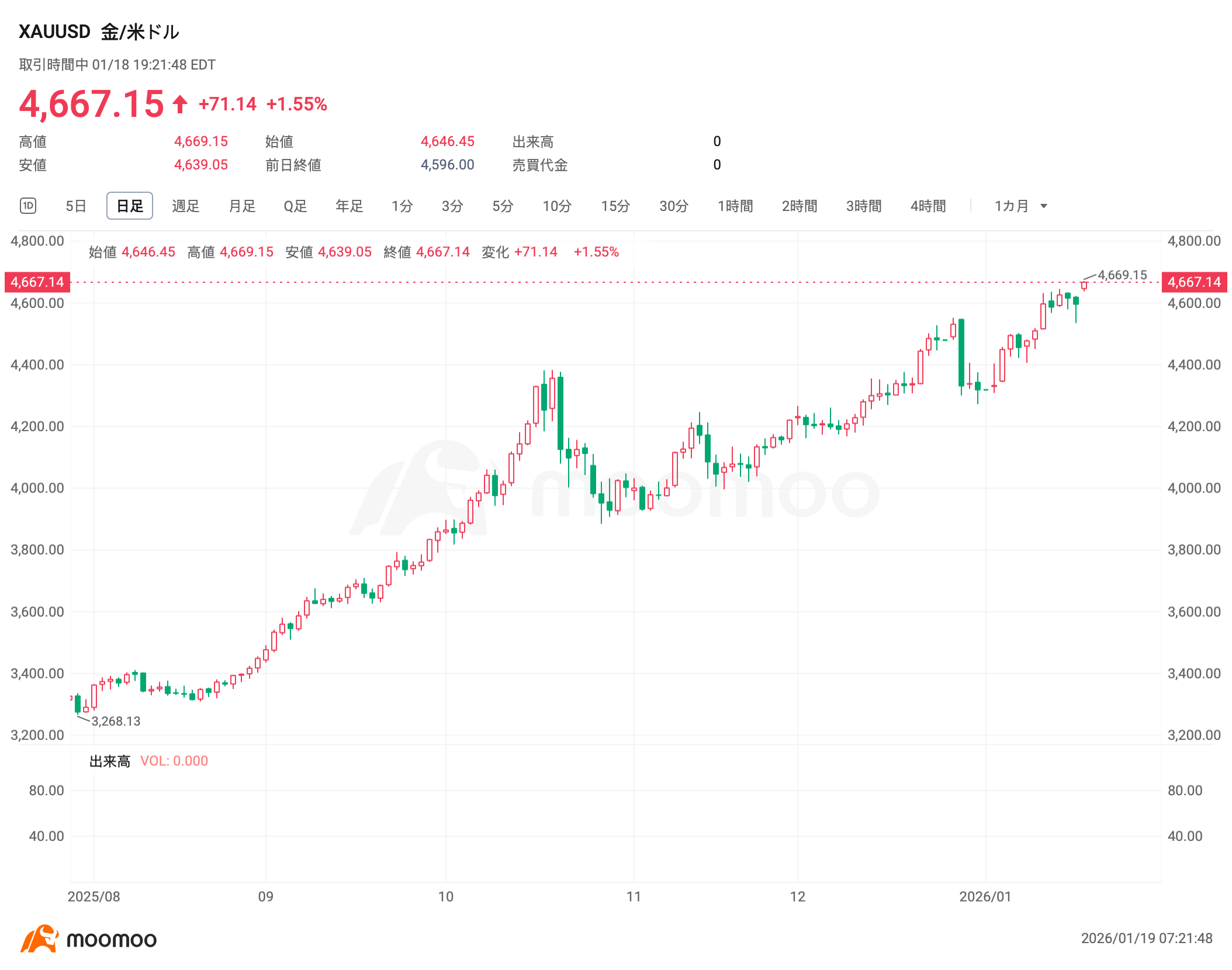 速報】現物金、一時1.5％超上昇 4667ドル突破で歴史最高値更新