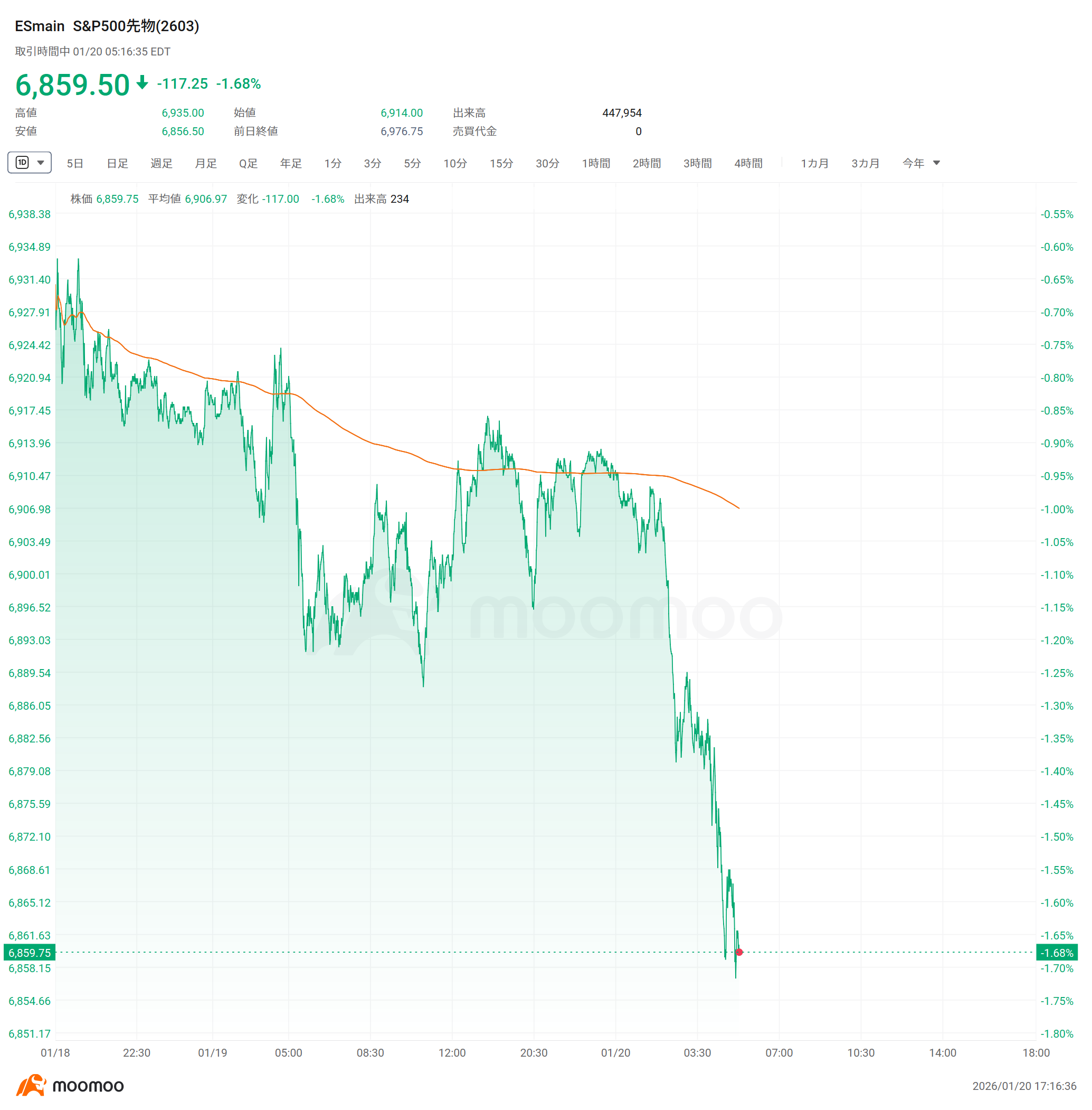 米株プレマーケット】米3大主要指数先物が大幅下落、ハイテク株は下落 現物金と銀は歴史最高値を更新  Applovinが10％下落、Capitalwatchの空売りレポートはコンプライアンスリスクと重大な金融犯罪の疑いを指摘 RAPT  Therapeuticsが64％上昇、グラクソ・スミスクラインが ...