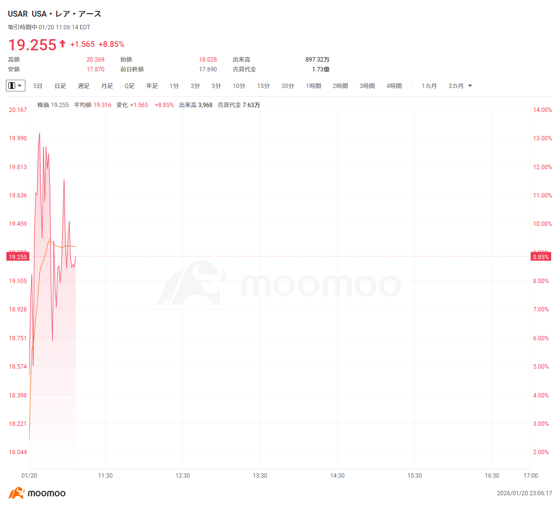 米株ザラ場速報】インテルが5％近く上昇 半導体メモリー関連株が急伸 サンディスクが7%高、コールオプションが3倍急騰も  レアアース関連が軒並み高、USARが一時13%急騰 現物金、銀が全面高 ビットコインが9万ドル割れ