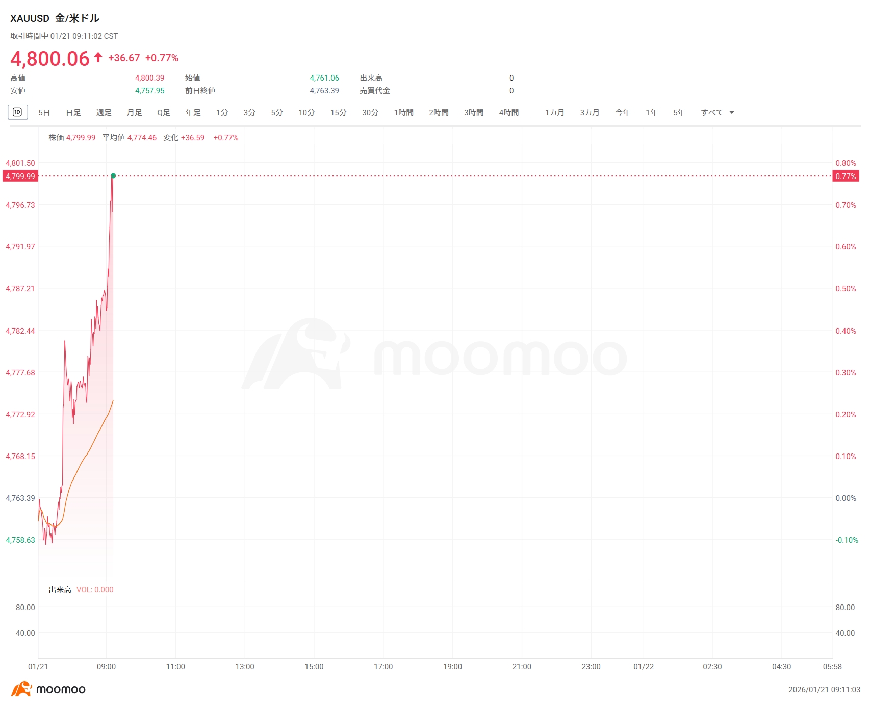 速報】現物金、史上初の4800ドル台に 連日で最高値更新