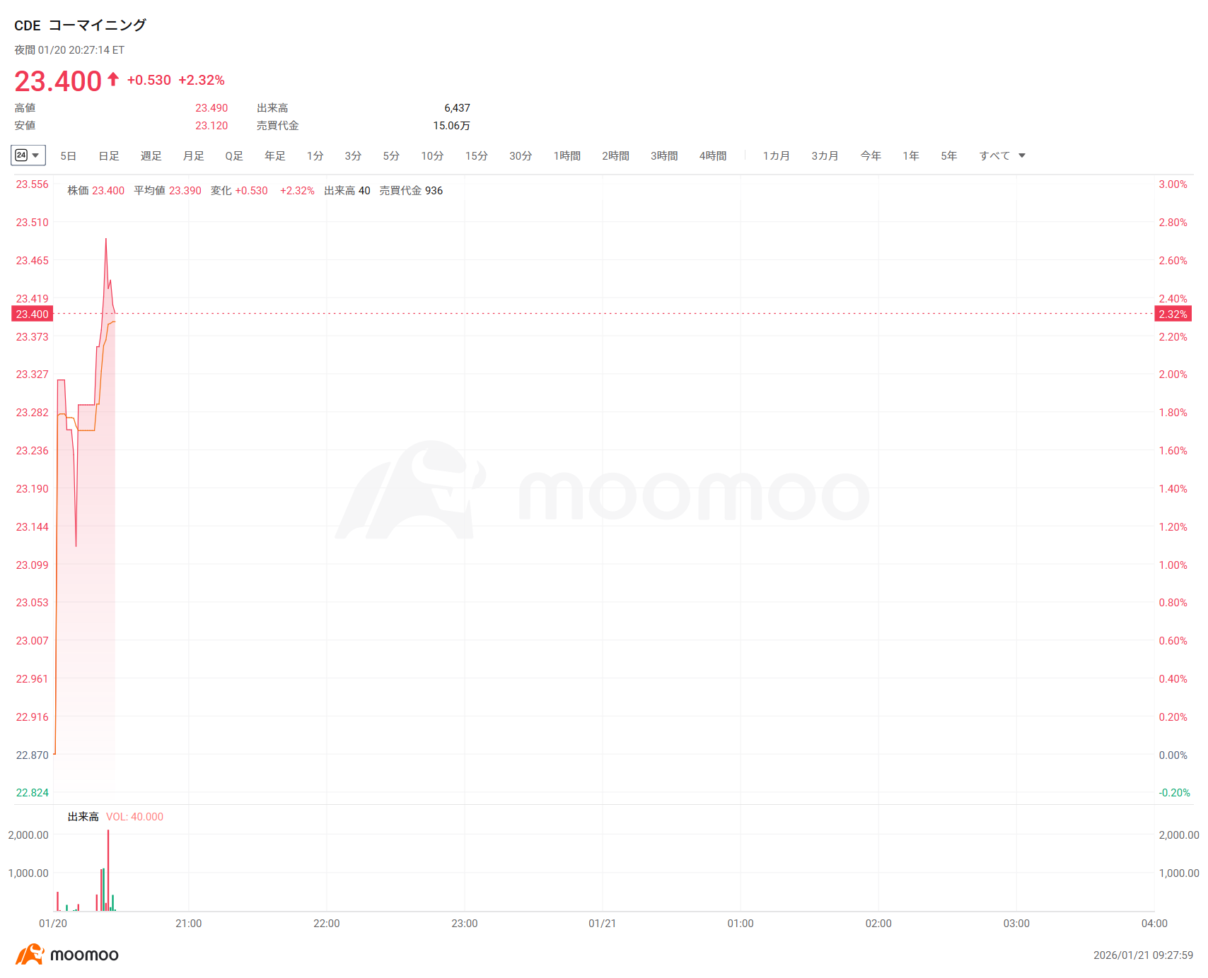 速報】現物金、史上初の4800ドル台に 連日で最高値更新