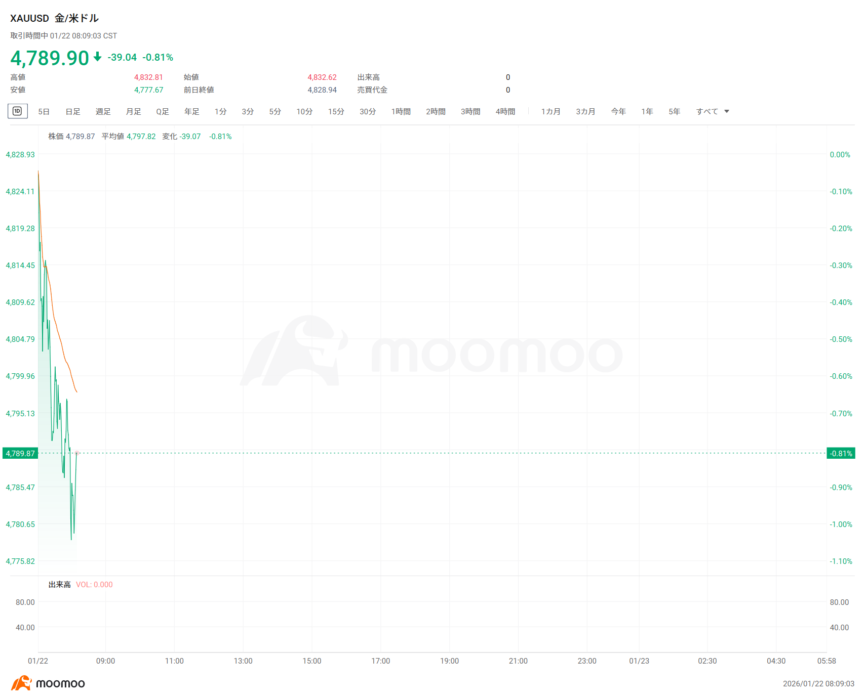 【速報】金・銀が揃って反落 現物金は1.7%近く下落で4,800ドルの大台割れ、現物銀は1.7%超下落