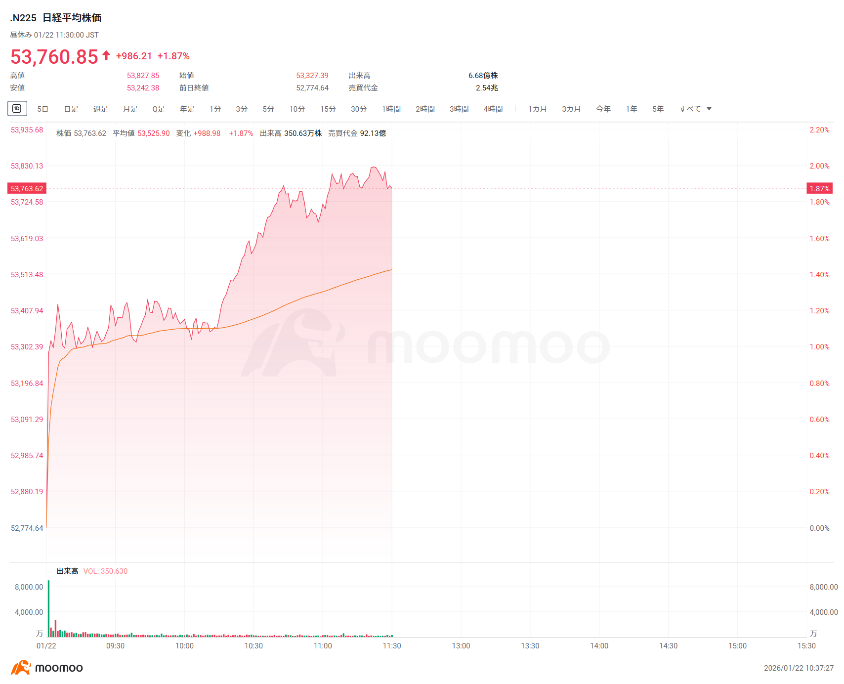 日経平均22日前引け＝6日ぶり反発、986円高 ディスコが3日ぶりに大きく切り返す、ソフトバンク Gが強弱観対立のなかも堅調、ロームが大幅に3日続伸し昨年来高値更新、電子材料はマド開け大幅高で上場来高値