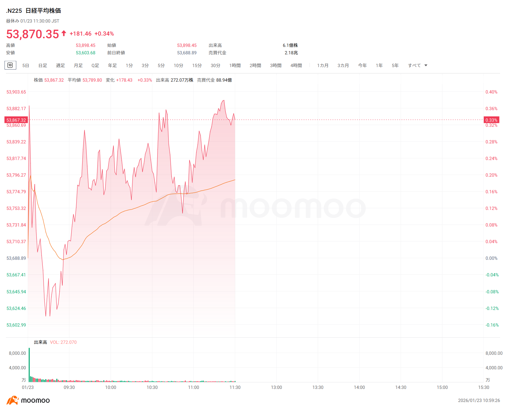 日経平均23日前引け＝続伸、181円高  ディスコ、アドテスト、東エレクなど売り買い交錯、住友鉱が急反発し最高値、任天堂が4日ぶりに急反発、ケミプロが3日連続S高でカイ気配に張り付く