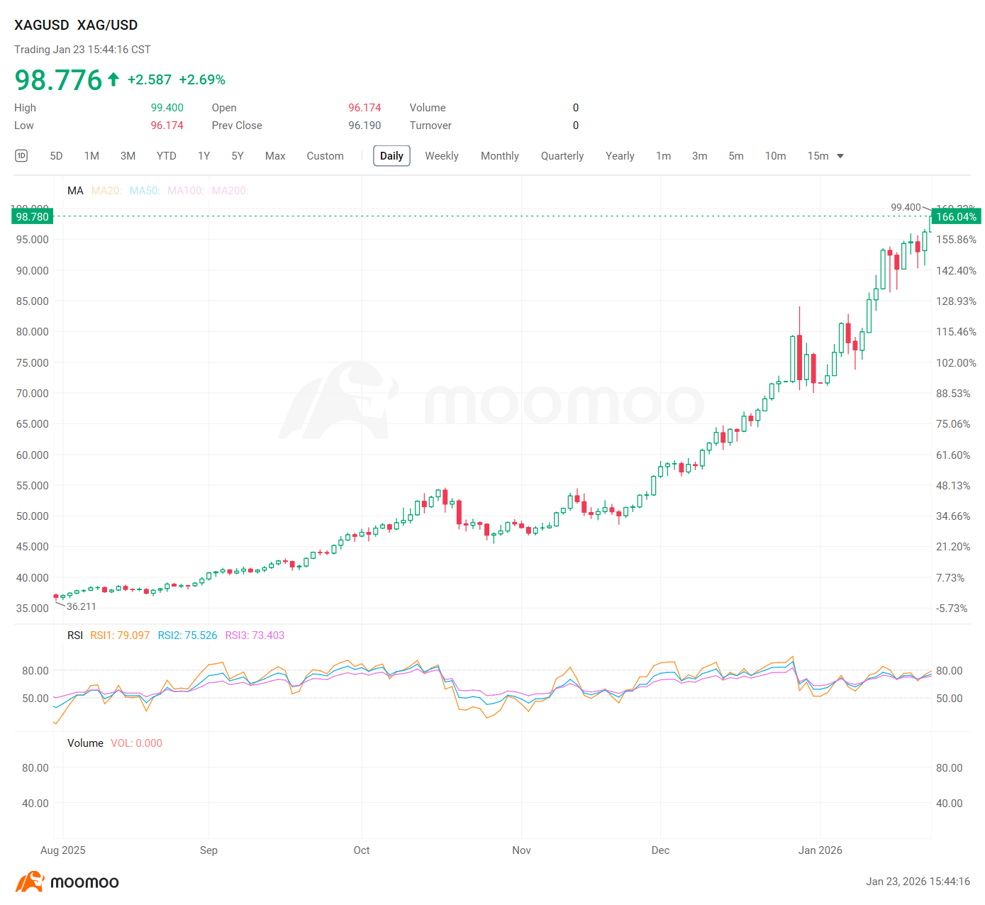 100美元的上限：Silver的历史性上涨是突破还是陷阱？