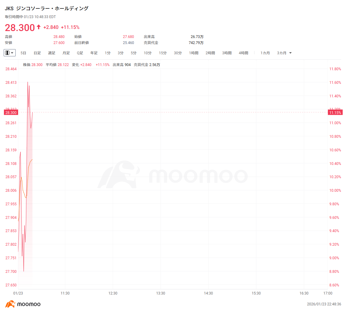 米株ザラ場速報】ハイテクがしっかり、マイクロソフトやメタなどが2％近く続伸、AMDが4％高、コールオプションが200%急騰、宇宙関連が上昇、シダスが13%高、銀やリチウム関連も軒並み高、SGMLが17％急伸  インテルが決算受け15%急落