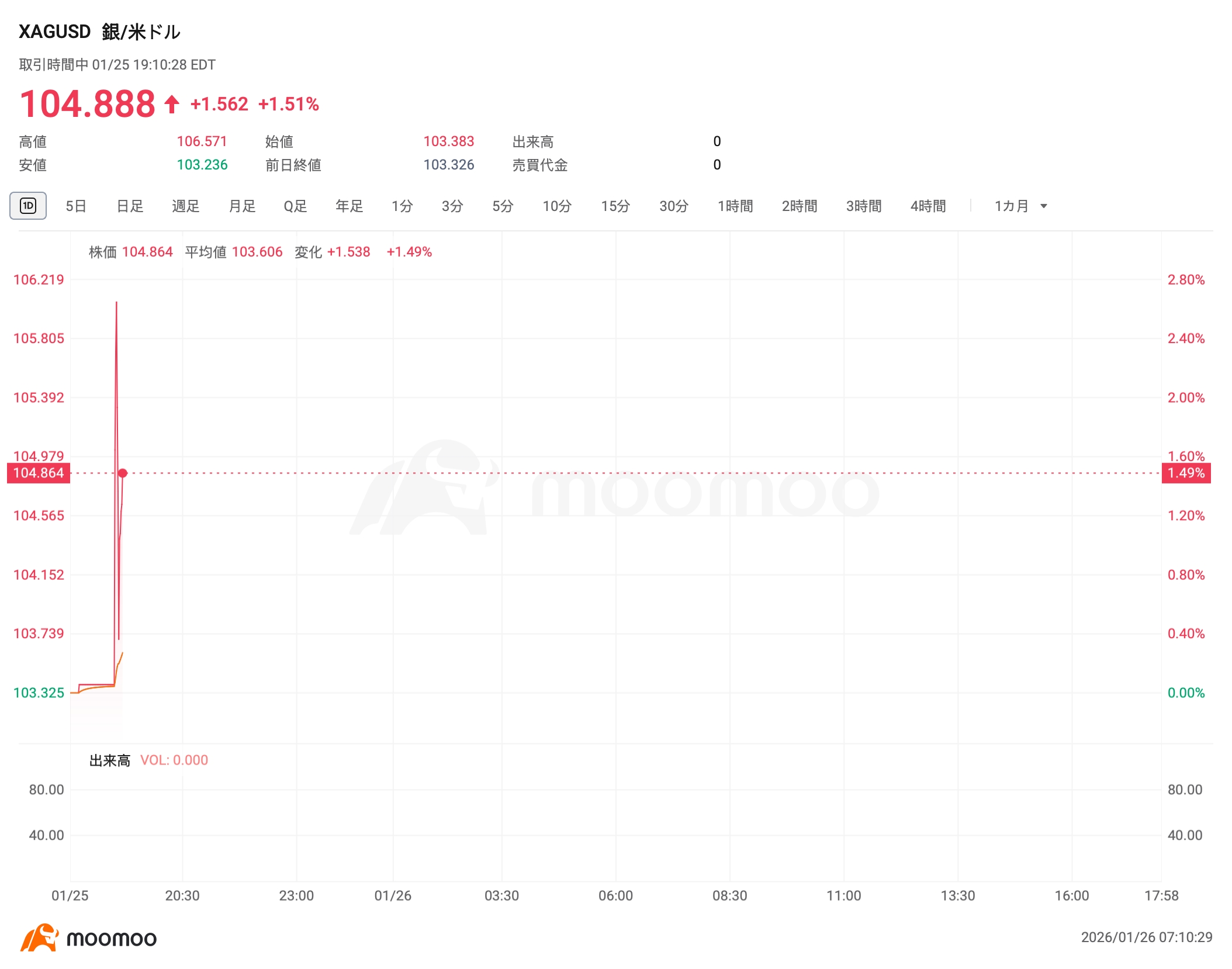 速報】現物金が連日で最高値更新、史上初の5000ドル大台突破 現物銀も1％超上昇の104ドル台に 関連銘柄も上昇