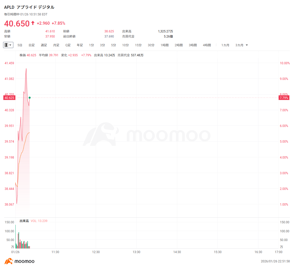 米株ザラ場速報】USAレアアースが一時27％超急騰、コールオプションも2000％超上昇 コアウィーブが15％高、コールオプションも1700％超上昇  現物銀が連続で最高値更新、米金・銀・銅関連株が上昇、ナミブ・ミネラルズが66%高 米ストレージ、光通信、AIアプリケーション ...