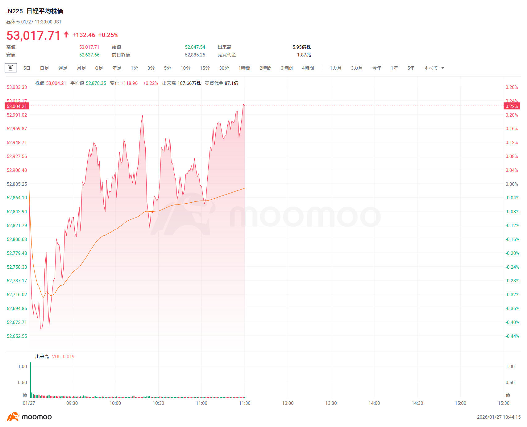 日経平均27日前引け＝反発、132円高  住友鉱は3日続伸と買い人気続く、ケミプロはS高街道をばく進中、アドテスト、東エレクなど強弱観対立も頑強、三菱重が6日続落