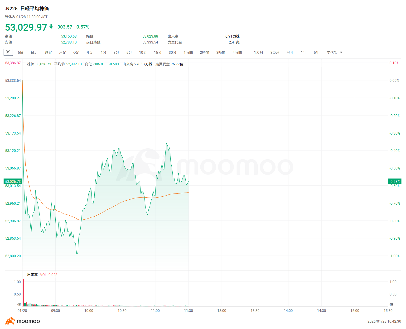 日経平均28日前引け＝反落、303円安  古河電やフジクラが急騰、中村超硬が一時S高演じテクニスコはS高カイ気配に張り付く、住石HDとEDPはS高カイ気配、カプコン急反発