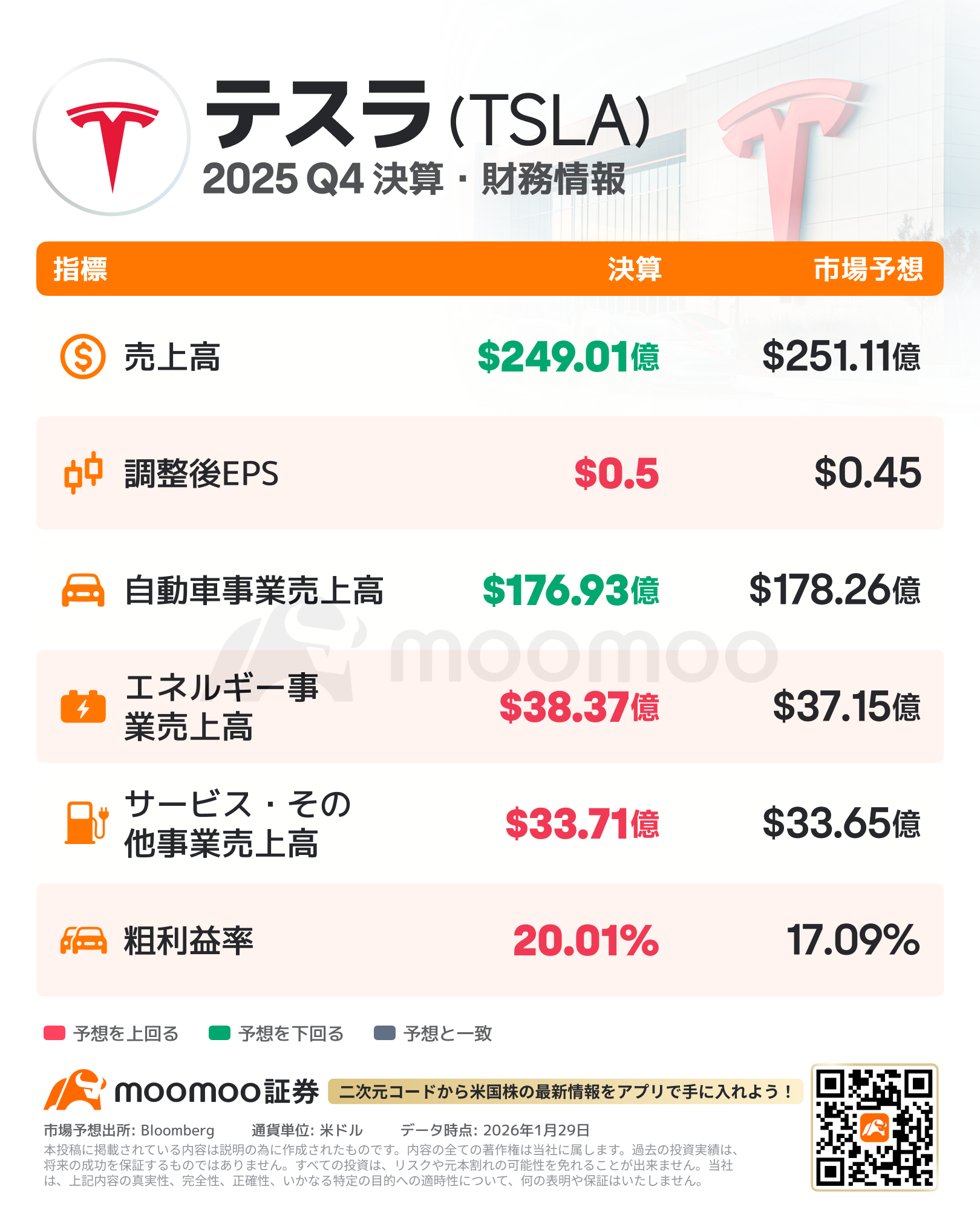 テスラ決算速報】売上高は249.01億ドル、市場予想を下回る 調整後EPS(1株当たり純利益)は0.5ドル 、市場予想を上回る