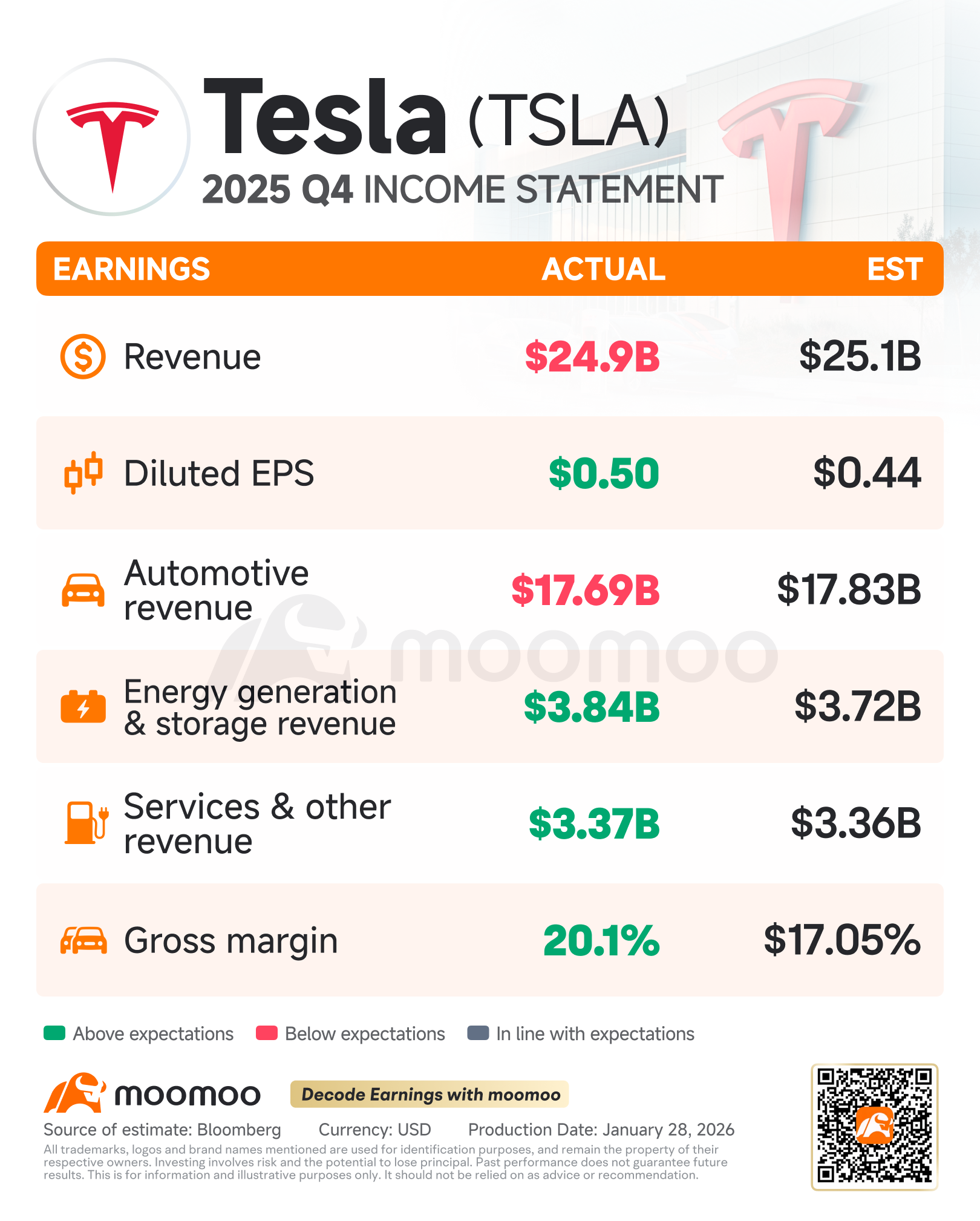 テスラ、利益予想を上回り営業利益率20.1%に躍進 株価は時間外取引で3%以上上昇