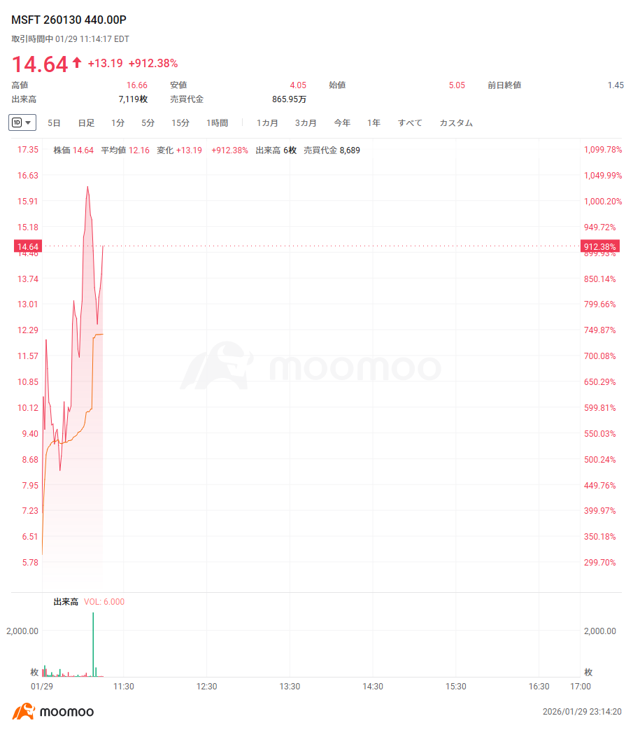 米株ザラ場速報】米主要3指数は下落 メタが11％急伸、10月以来の最高値更新 マイクロソフトが10％急落、プットオプションが900％超上昇、1日の下げ幅としては約6年ぶりの大きさ  ビットコインが8万7000ドル台割れ、仮想通貨関連株も下落、サークルが7％急落、BMNRが8％超安