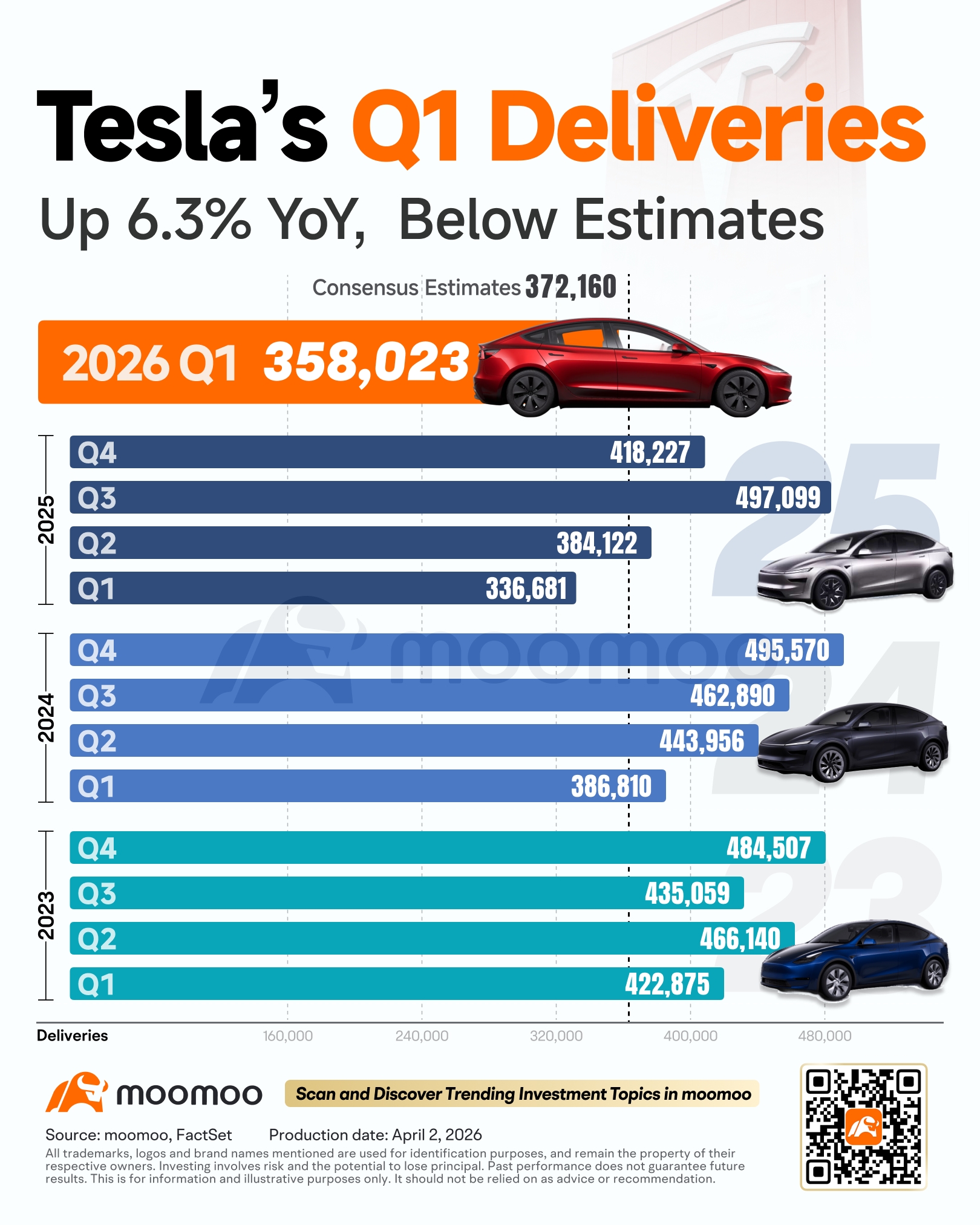 Tesla Q1 Total Deliveries 358,023 Units, Total Production 408,386 Units ...