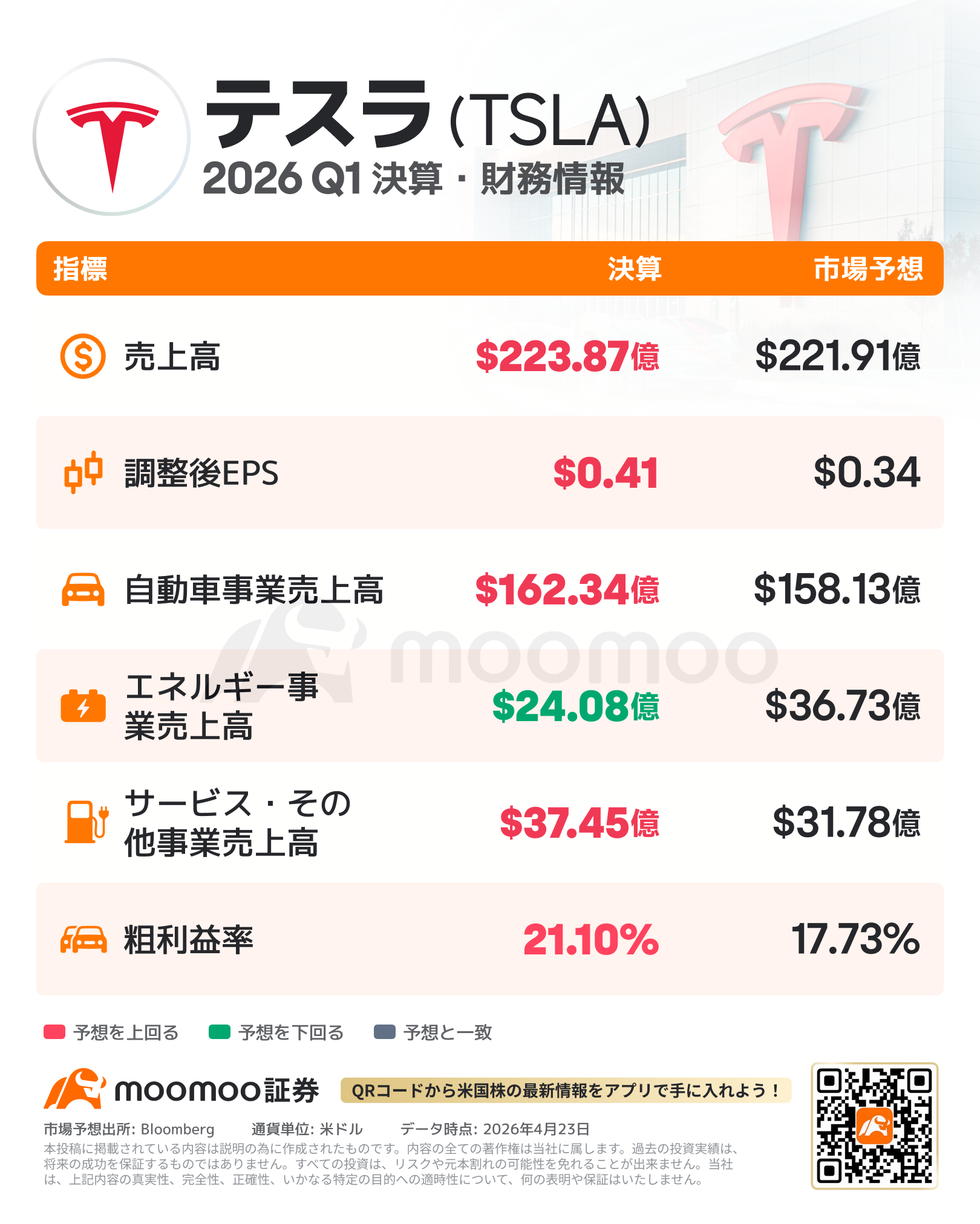 22今だけ値下げ！超お得！未使用も多数！デパコスのみまとめ売り100点以上！ テスラ決算速報】時間外で4％超上昇 26年1Q売上高は前年同期比16%增の