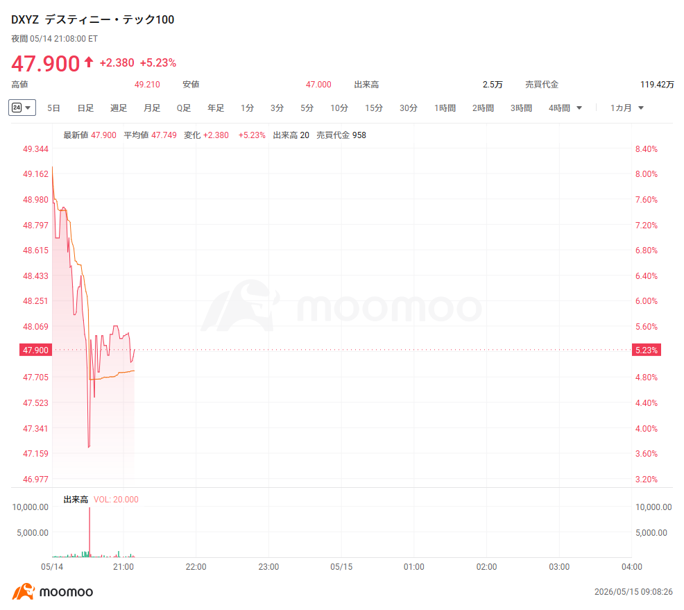 米寿取引ページ 米株夜間取引】DXYZが7％以上上昇、SpaceXの目論見書が早ければ来週に
