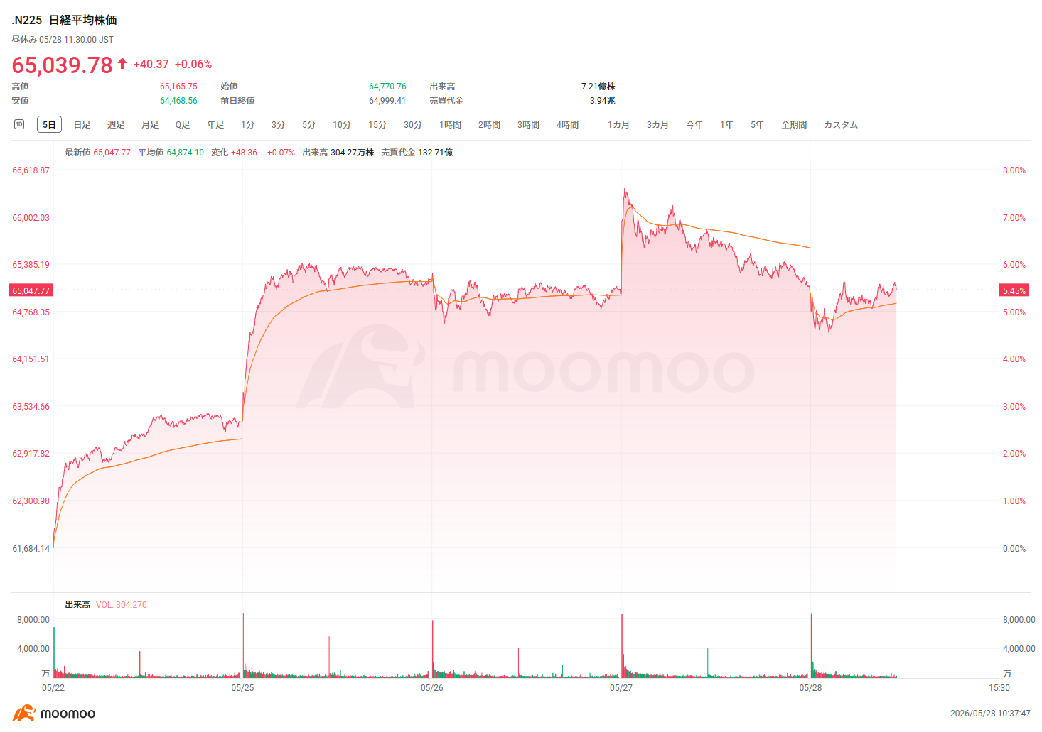 日経平均28日前引け＝続伸、40円高の6万5039円 太陽誘電が新値追い、AI 