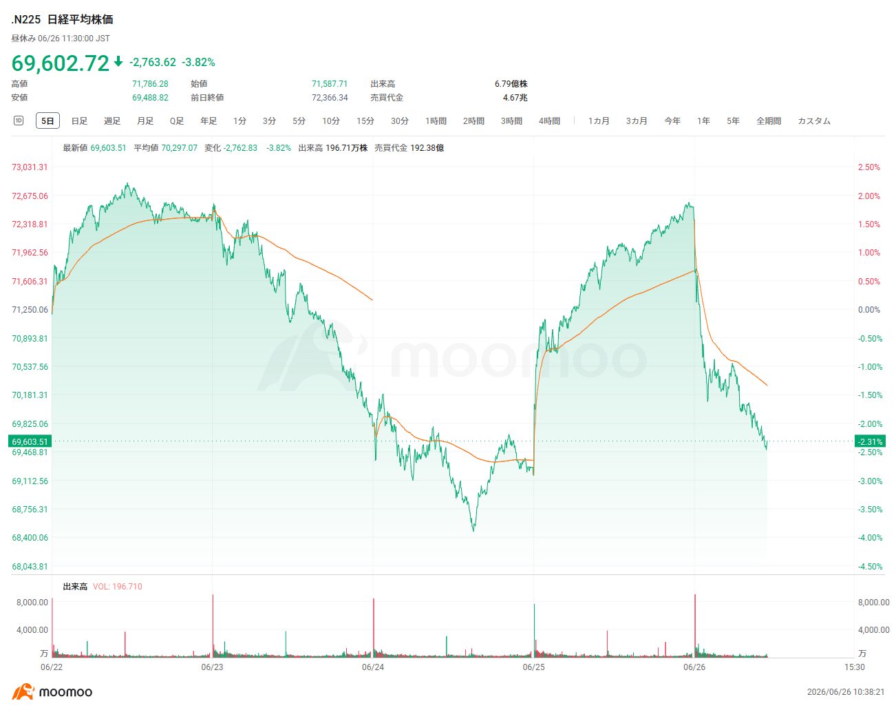 日経平均26日前引け＝反落、2763円安の6万9602円 PowerXは今期売上高