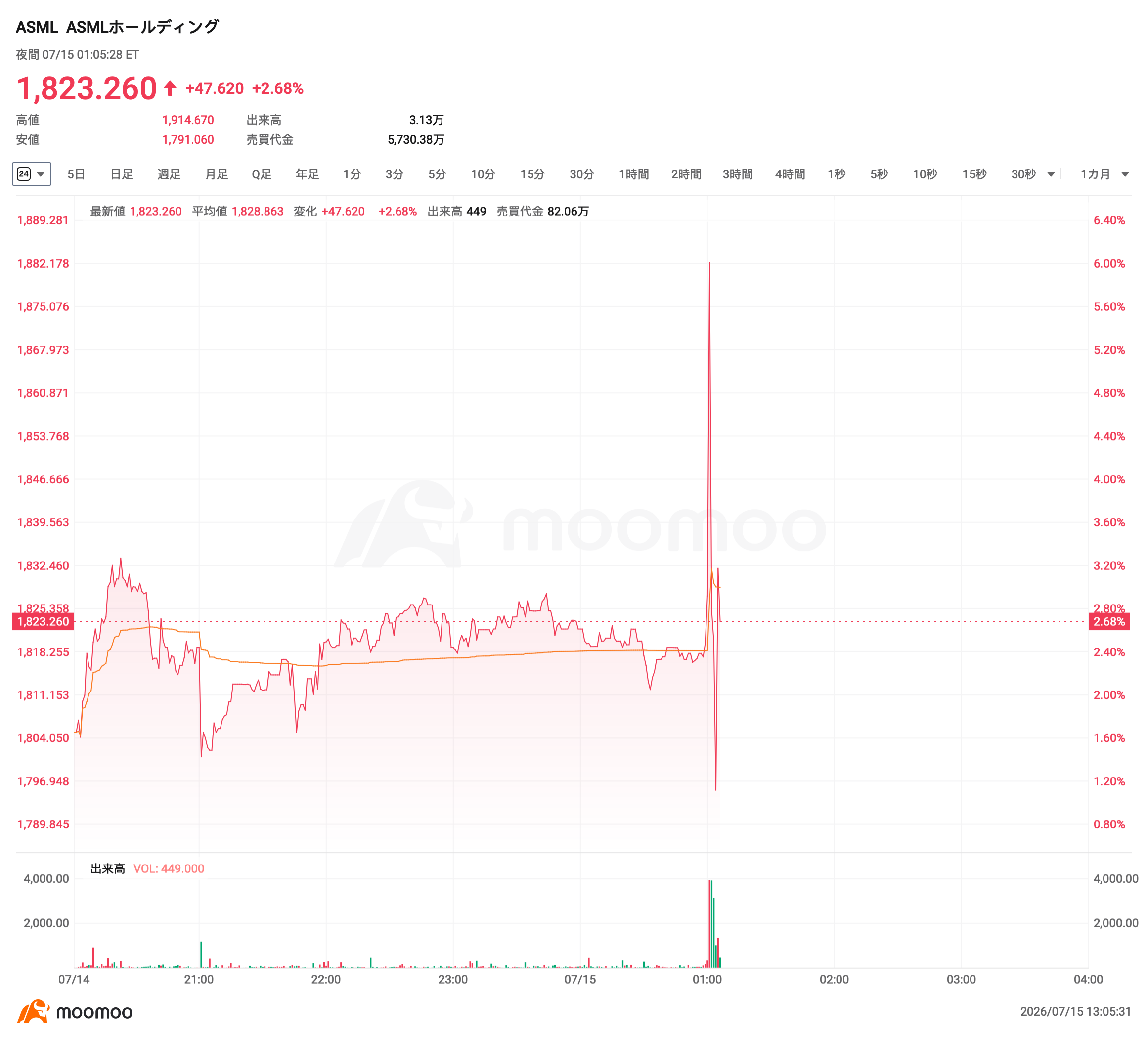決算速報】ASML、2Q売上高93.26億ユーロ、市場予想上回る 純利益29.2億