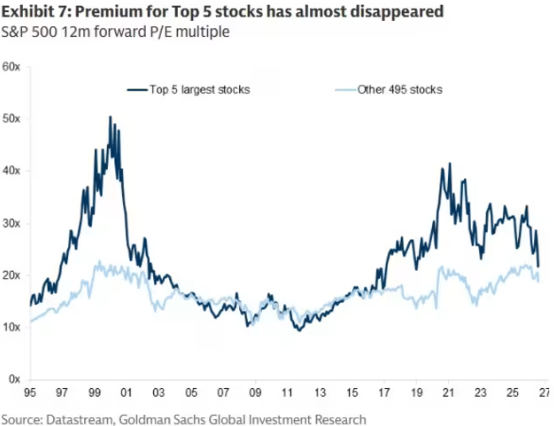 The Gap Between Big Tech and the Rest of the Market Just Vanished
