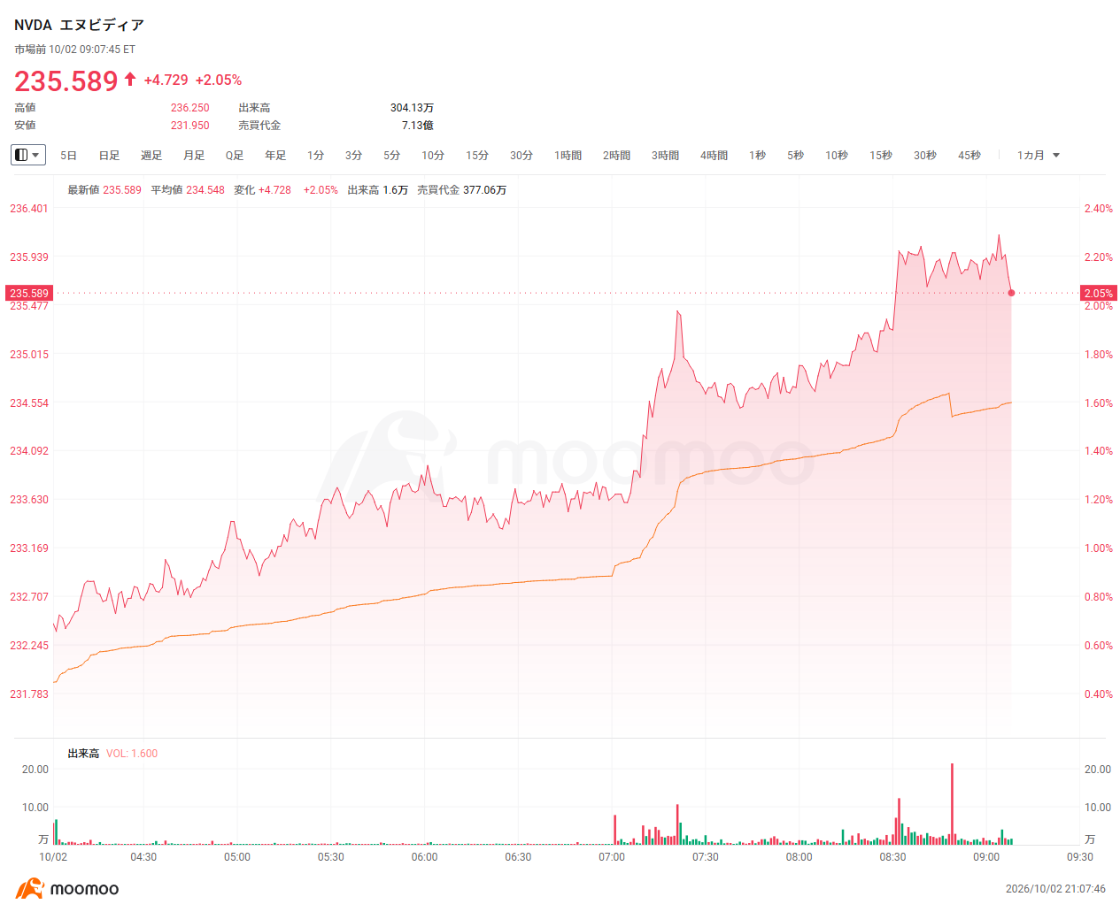 エヌビディアが時間外で2%超上昇、主要パートナーと今月「DGX Spark