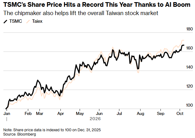 TSMC's 54.6% Revenue Surge Signals AI Chip Boom | Electronics Sellers Gain Supply Stability & Pricing Power Through 2025